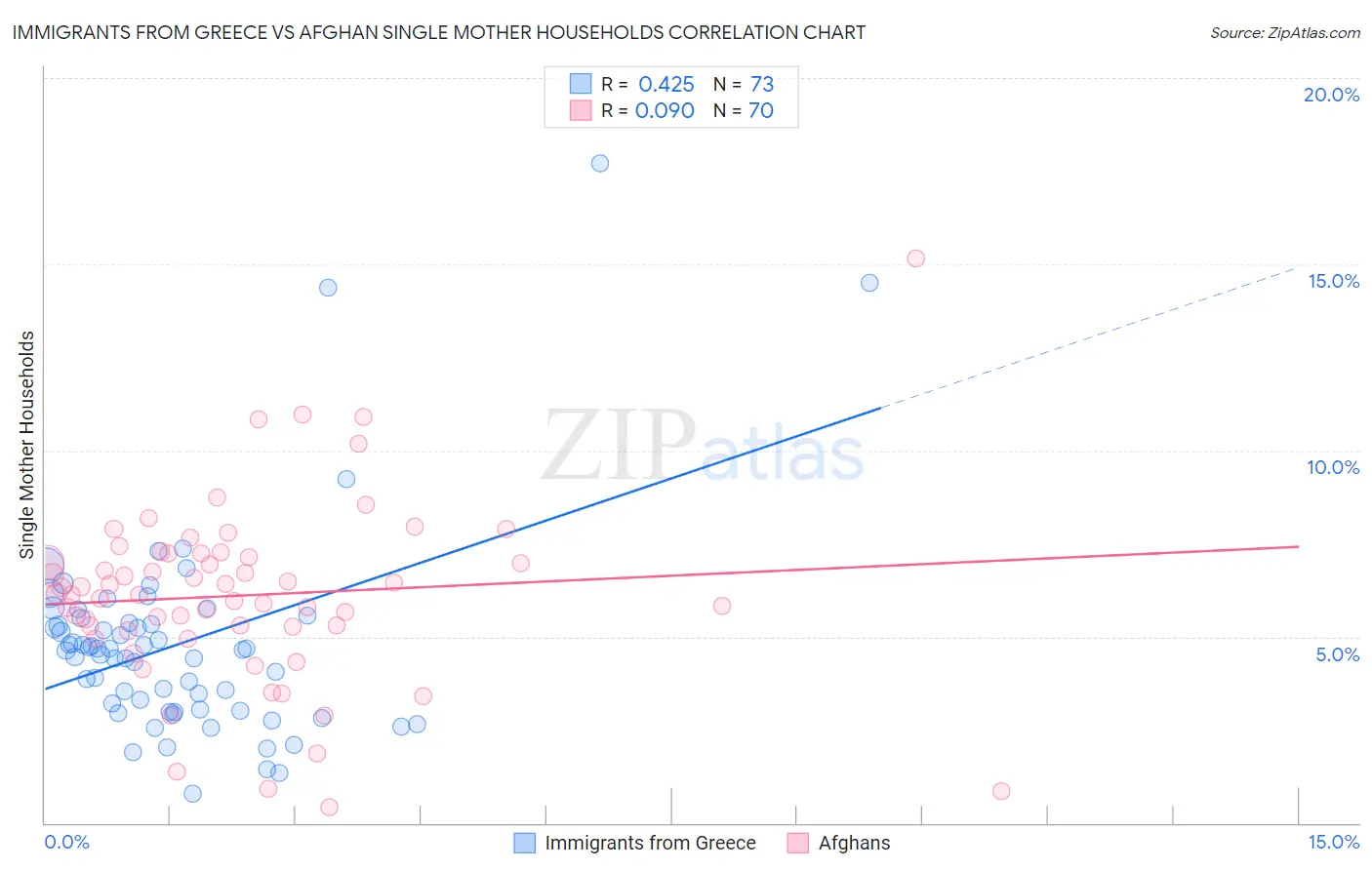 Immigrants from Greece vs Afghan Single Mother Households