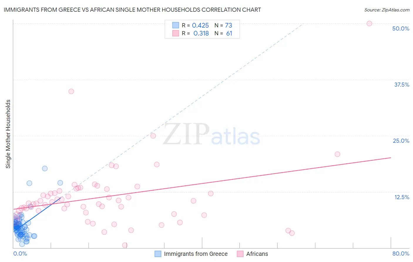 Immigrants from Greece vs African Single Mother Households