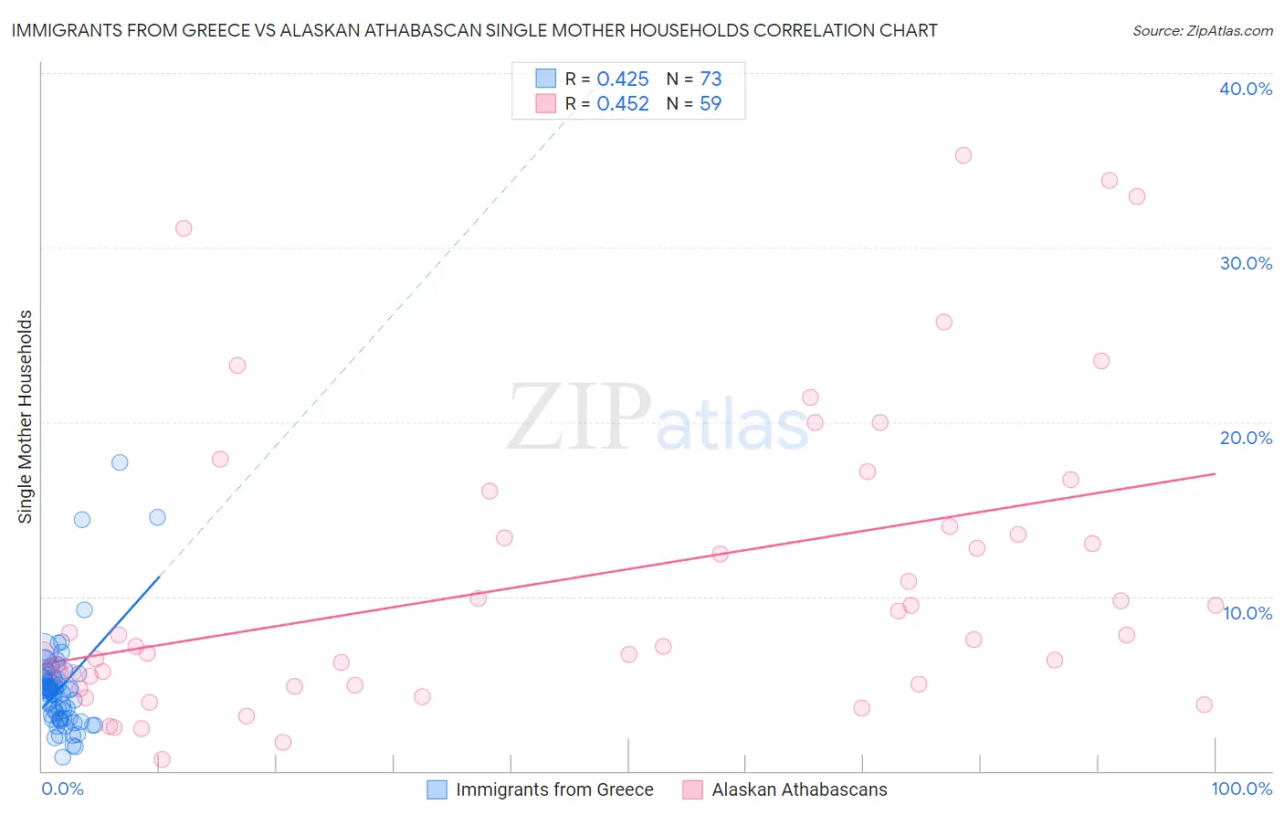 Immigrants from Greece vs Alaskan Athabascan Single Mother Households