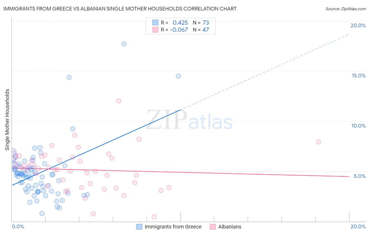 Immigrants from Greece vs Albanian Single Mother Households