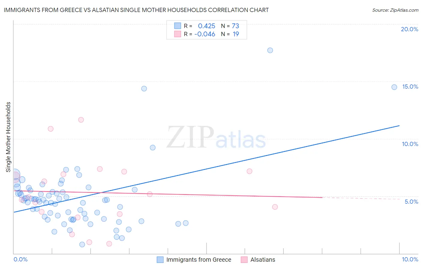 Immigrants from Greece vs Alsatian Single Mother Households