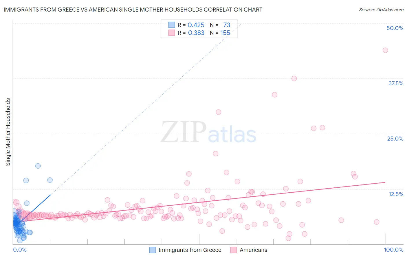 Immigrants from Greece vs American Single Mother Households