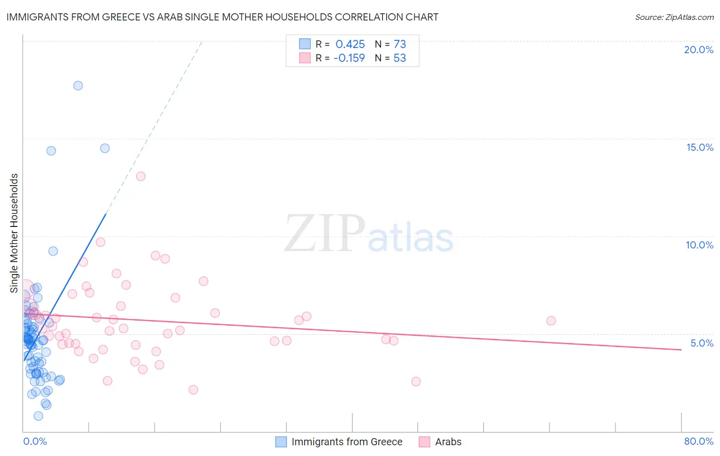 Immigrants from Greece vs Arab Single Mother Households