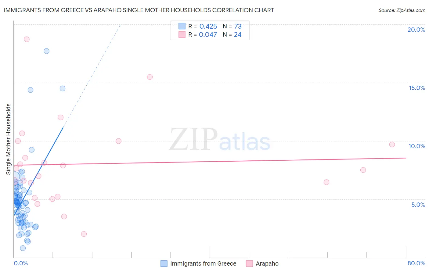 Immigrants from Greece vs Arapaho Single Mother Households