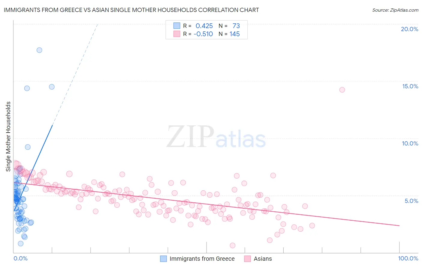 Immigrants from Greece vs Asian Single Mother Households