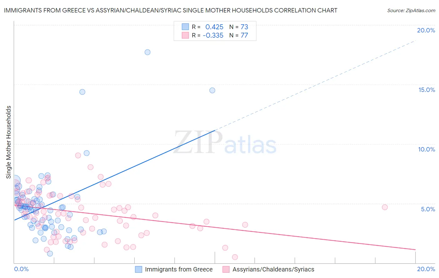 Immigrants from Greece vs Assyrian/Chaldean/Syriac Single Mother Households