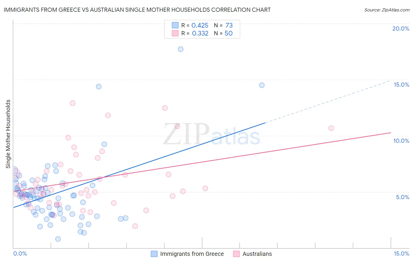 Immigrants from Greece vs Australian Single Mother Households