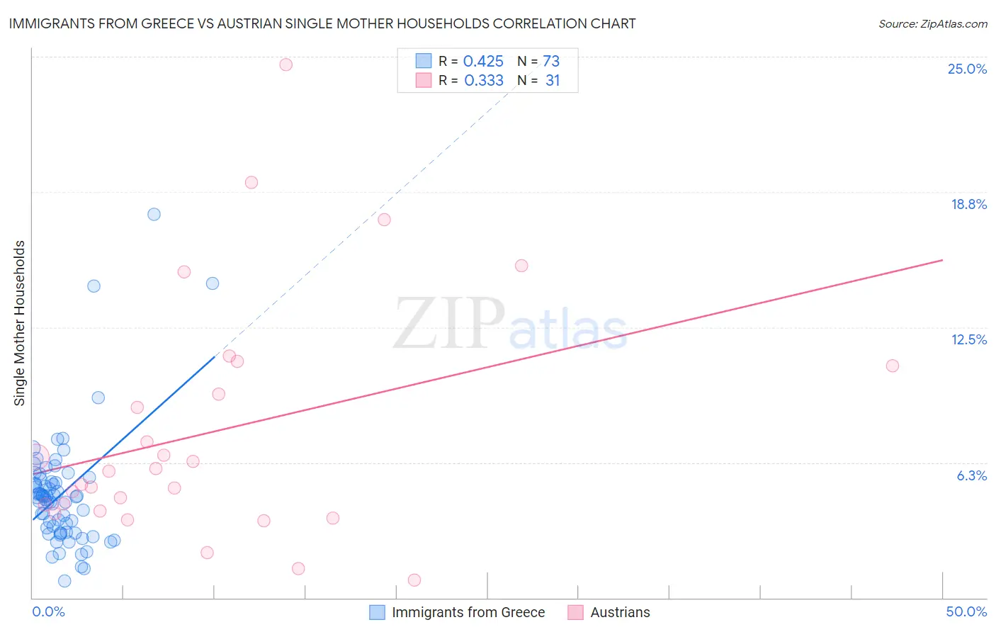 Immigrants from Greece vs Austrian Single Mother Households