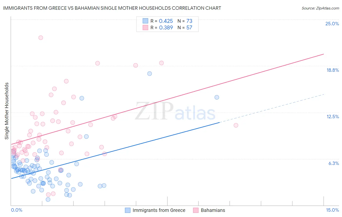 Immigrants from Greece vs Bahamian Single Mother Households
