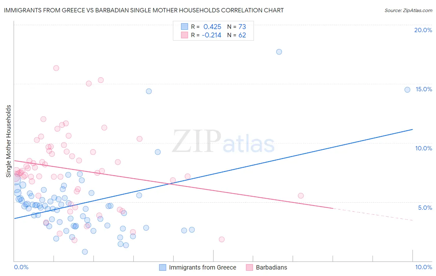 Immigrants from Greece vs Barbadian Single Mother Households