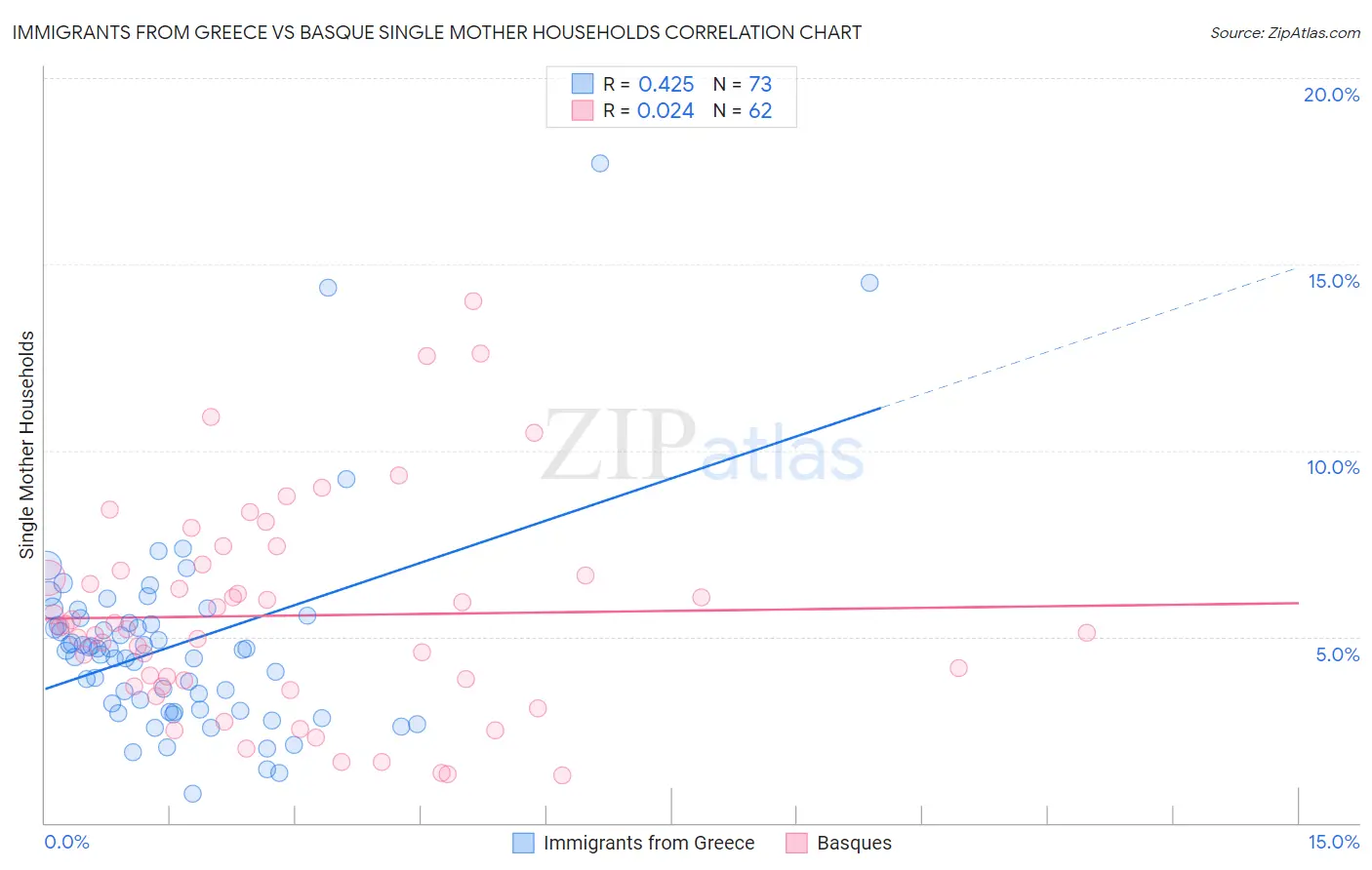 Immigrants from Greece vs Basque Single Mother Households