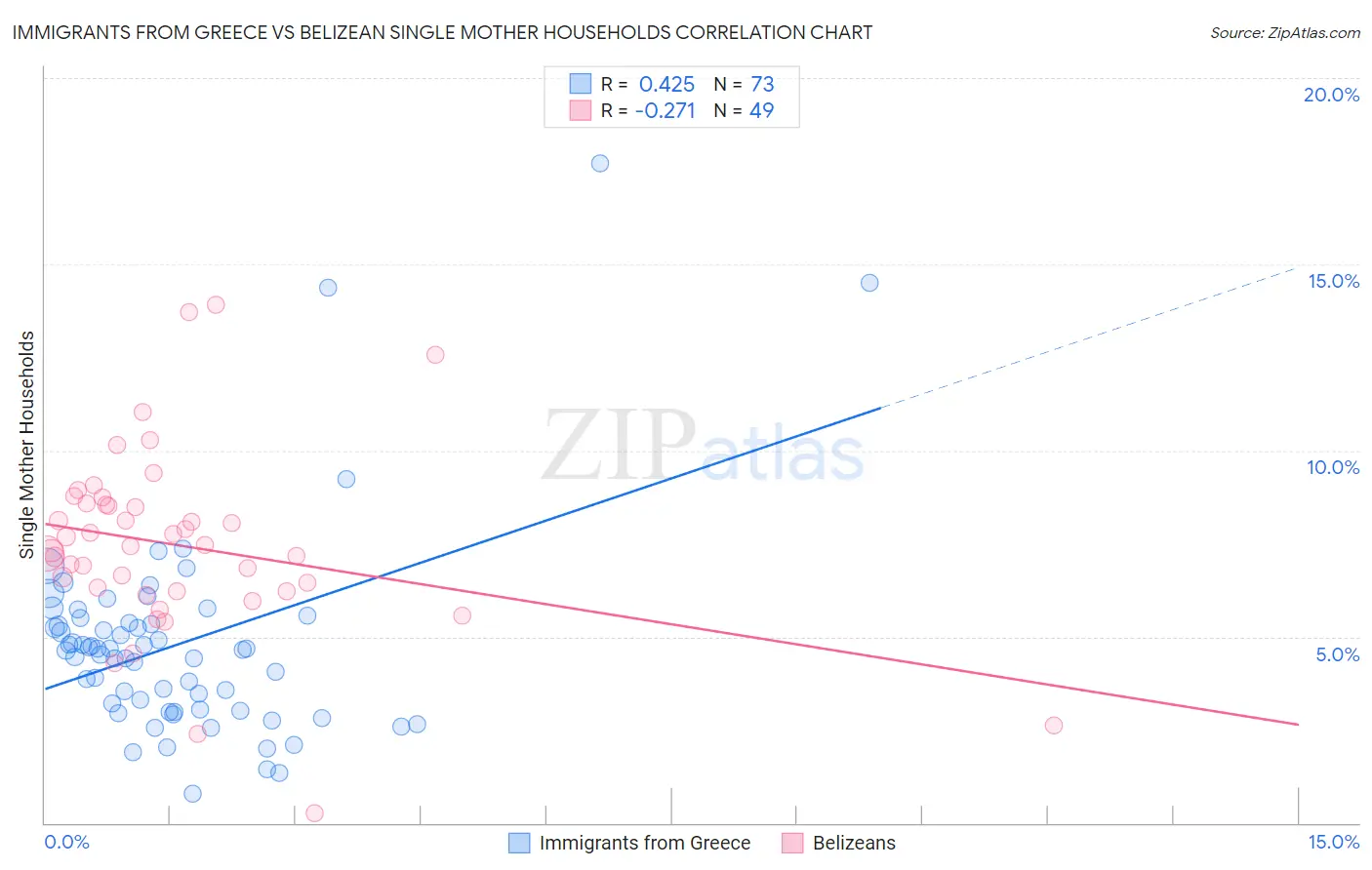 Immigrants from Greece vs Belizean Single Mother Households