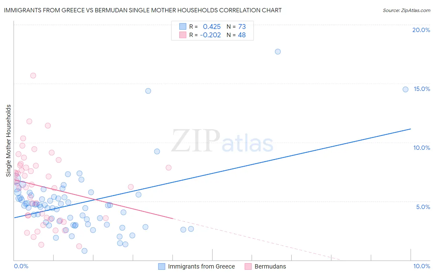 Immigrants from Greece vs Bermudan Single Mother Households