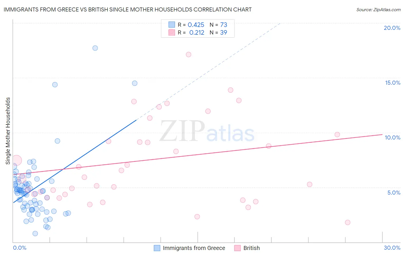 Immigrants from Greece vs British Single Mother Households