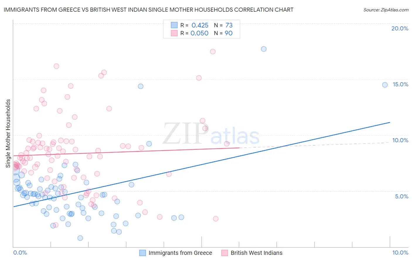 Immigrants from Greece vs British West Indian Single Mother Households