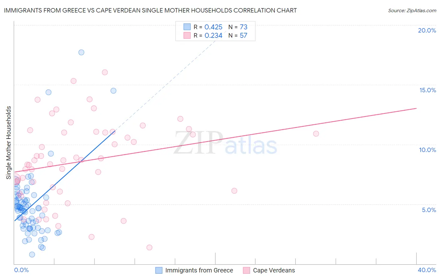 Immigrants from Greece vs Cape Verdean Single Mother Households