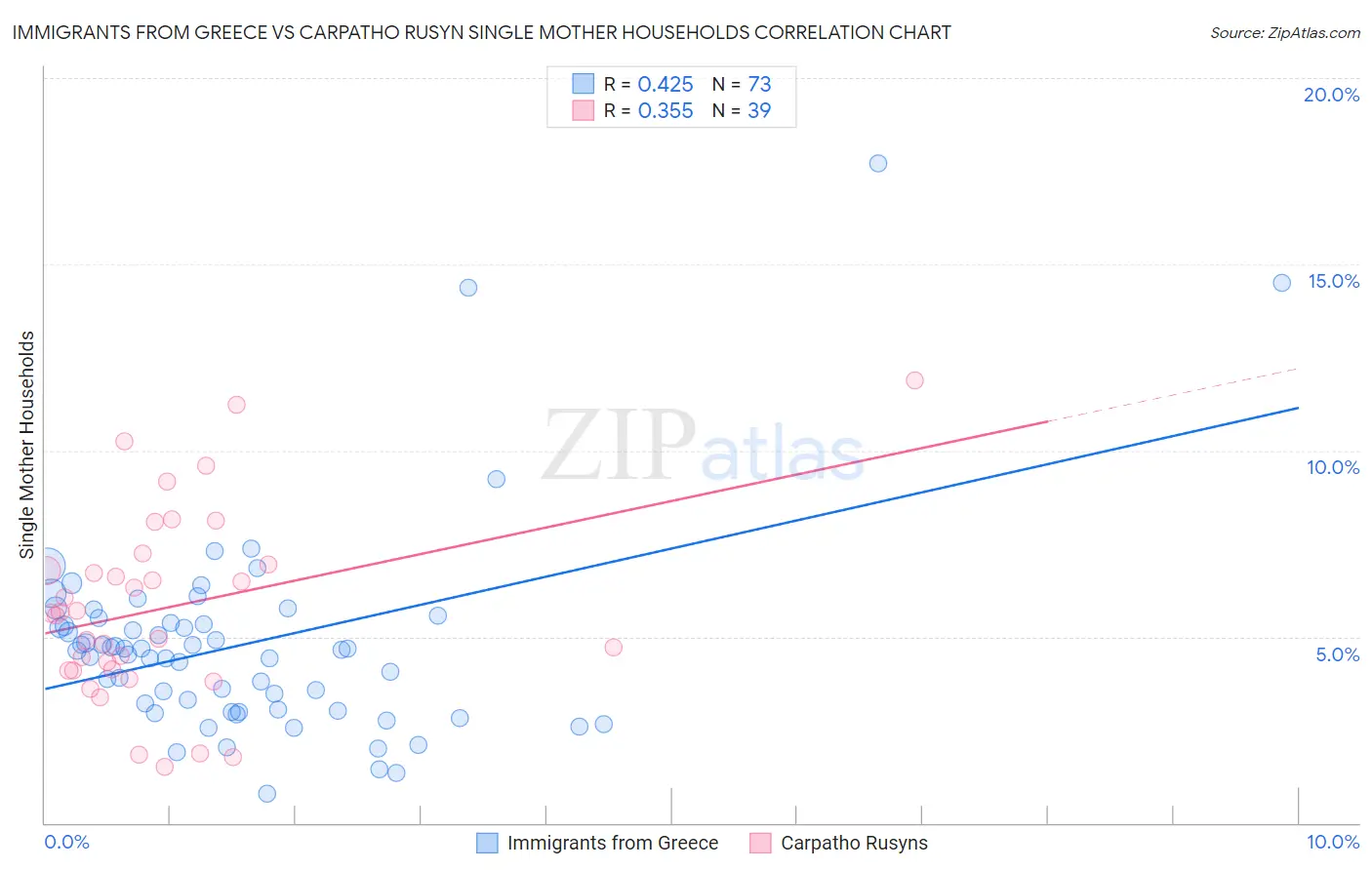 Immigrants from Greece vs Carpatho Rusyn Single Mother Households