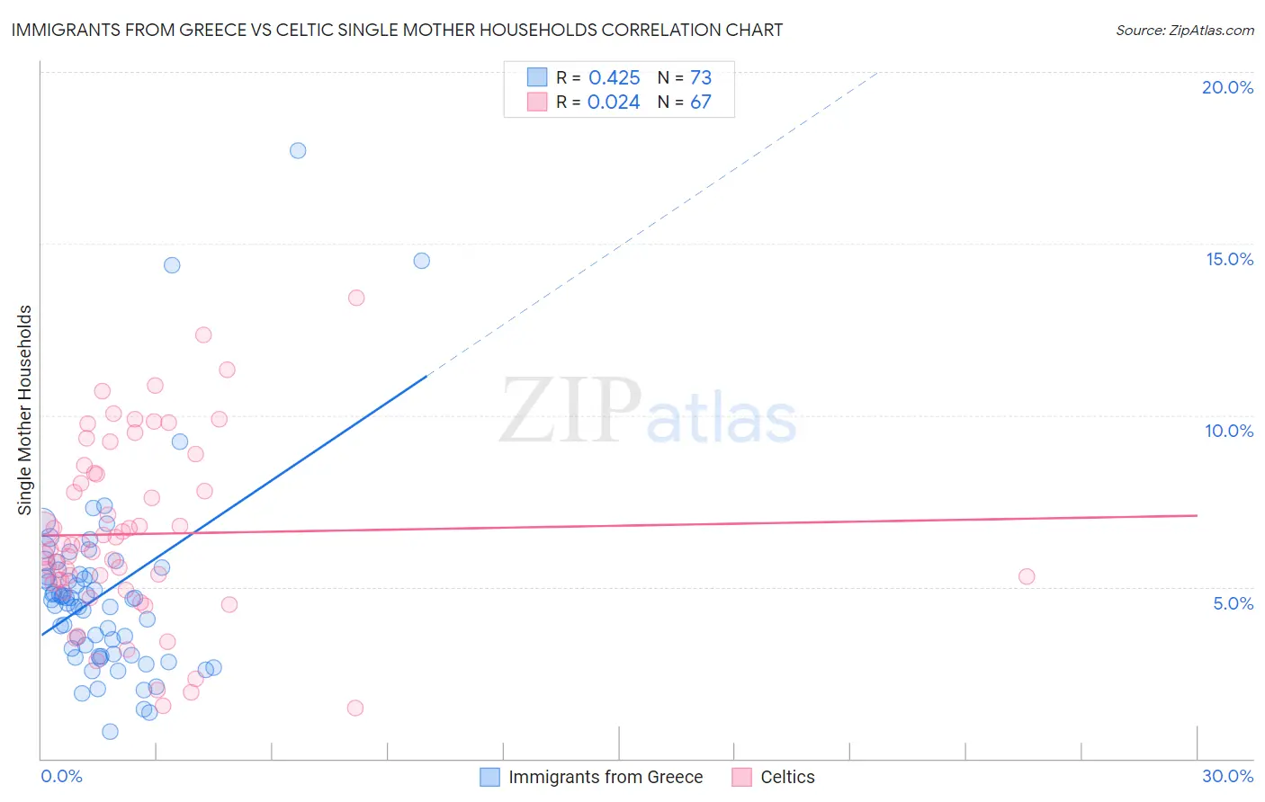 Immigrants from Greece vs Celtic Single Mother Households