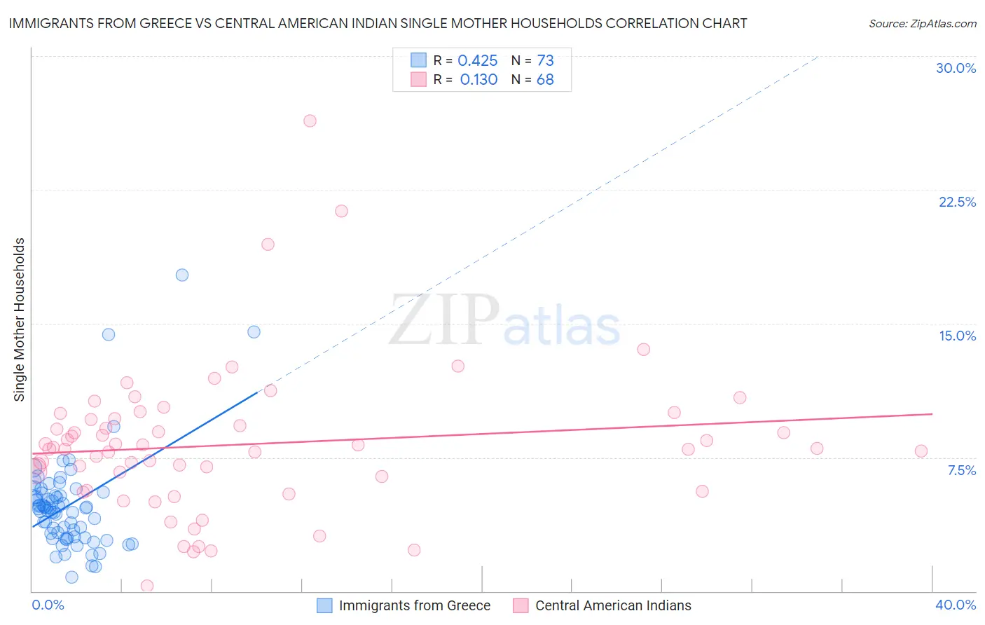 Immigrants from Greece vs Central American Indian Single Mother Households
