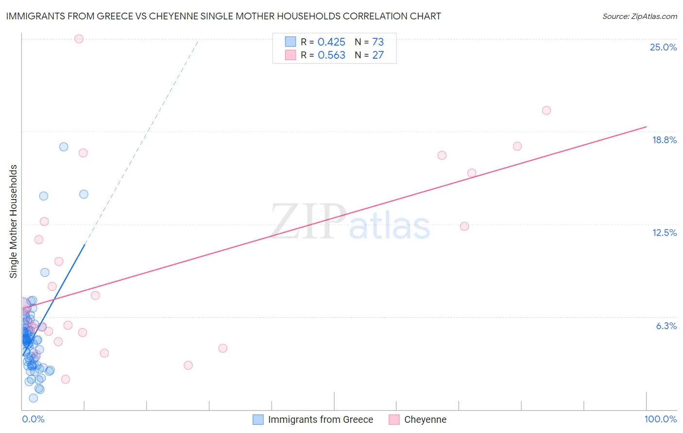 Immigrants from Greece vs Cheyenne Single Mother Households