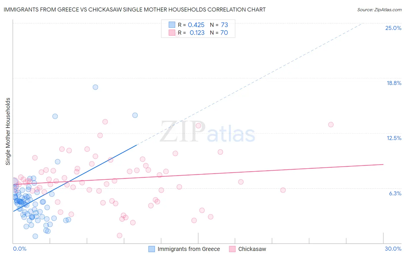 Immigrants from Greece vs Chickasaw Single Mother Households