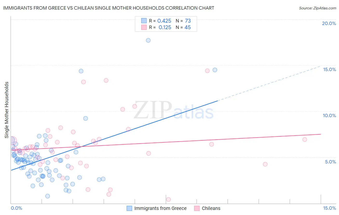 Immigrants from Greece vs Chilean Single Mother Households