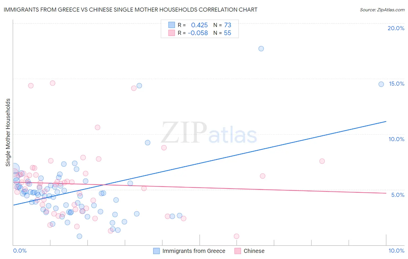 Immigrants from Greece vs Chinese Single Mother Households
