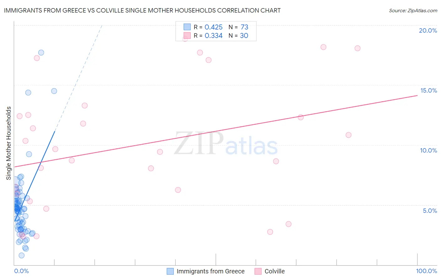Immigrants from Greece vs Colville Single Mother Households