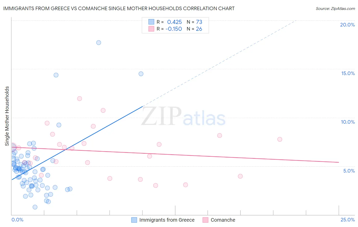 Immigrants from Greece vs Comanche Single Mother Households