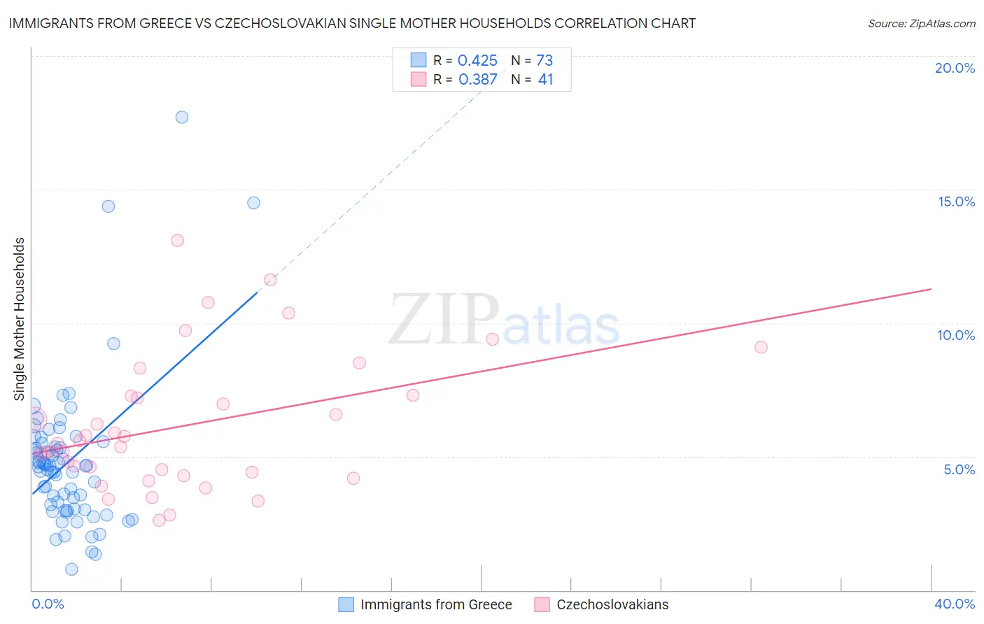 Immigrants from Greece vs Czechoslovakian Single Mother Households