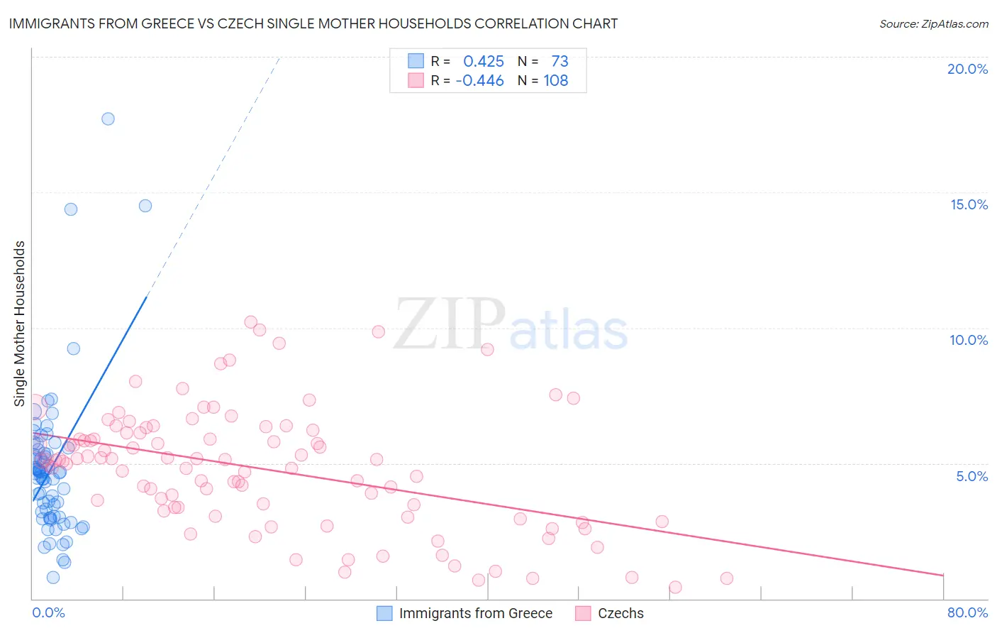 Immigrants from Greece vs Czech Single Mother Households
