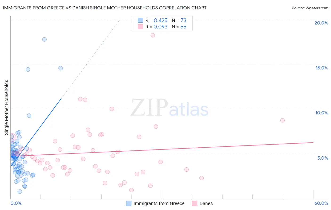 Immigrants from Greece vs Danish Single Mother Households