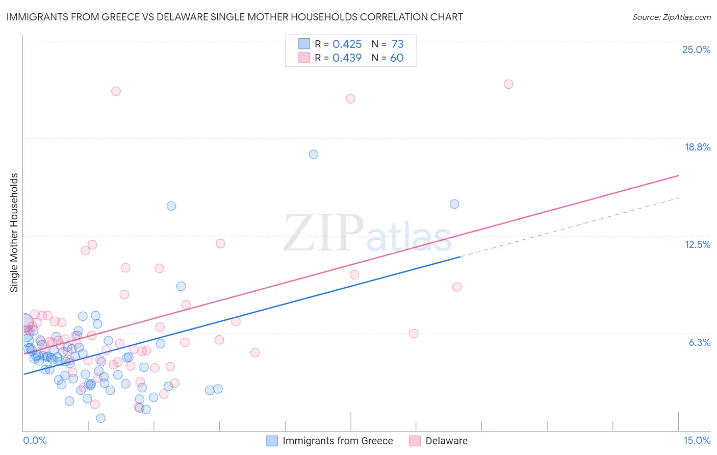 Immigrants from Greece vs Delaware Single Mother Households