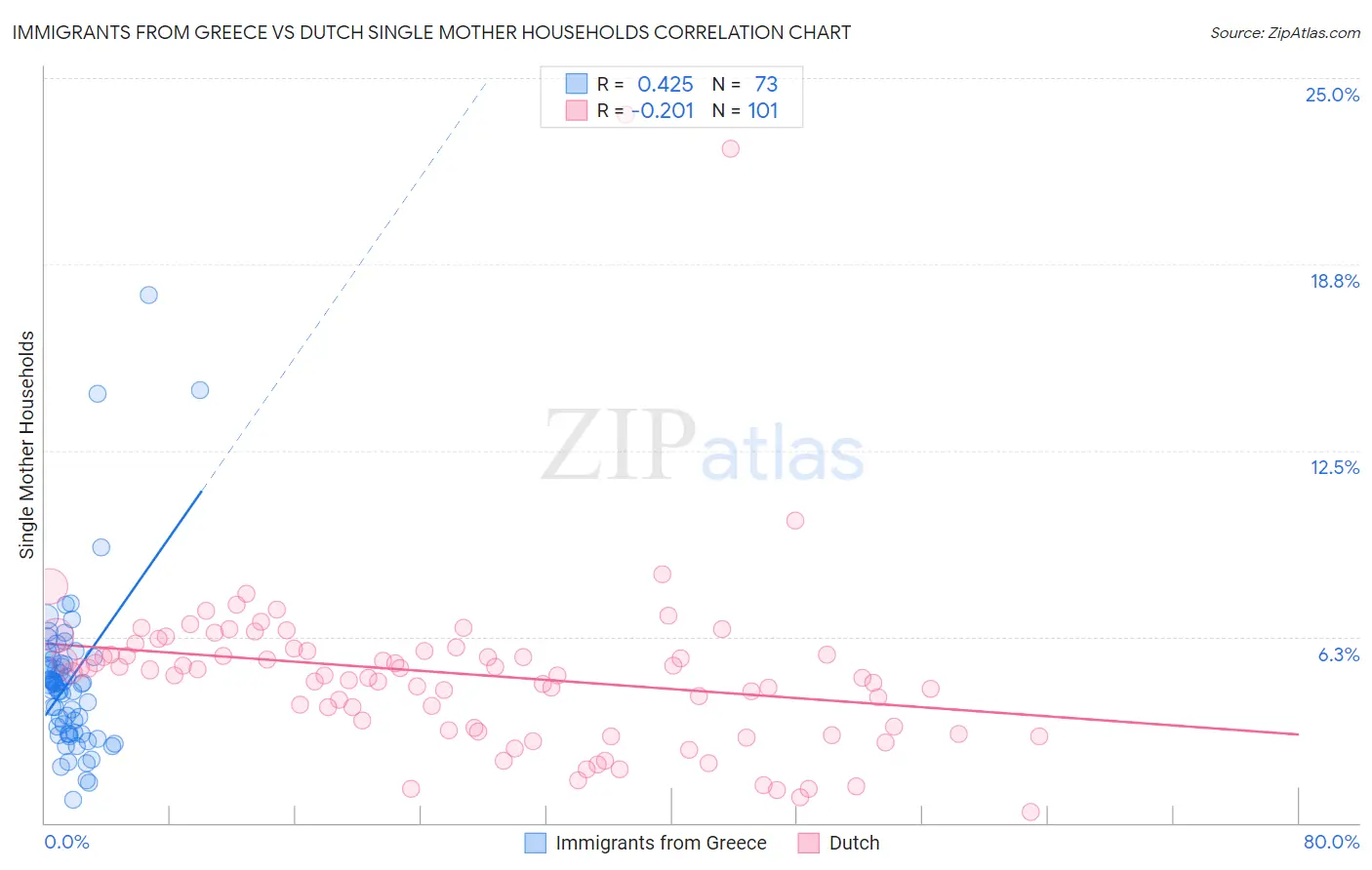 Immigrants from Greece vs Dutch Single Mother Households