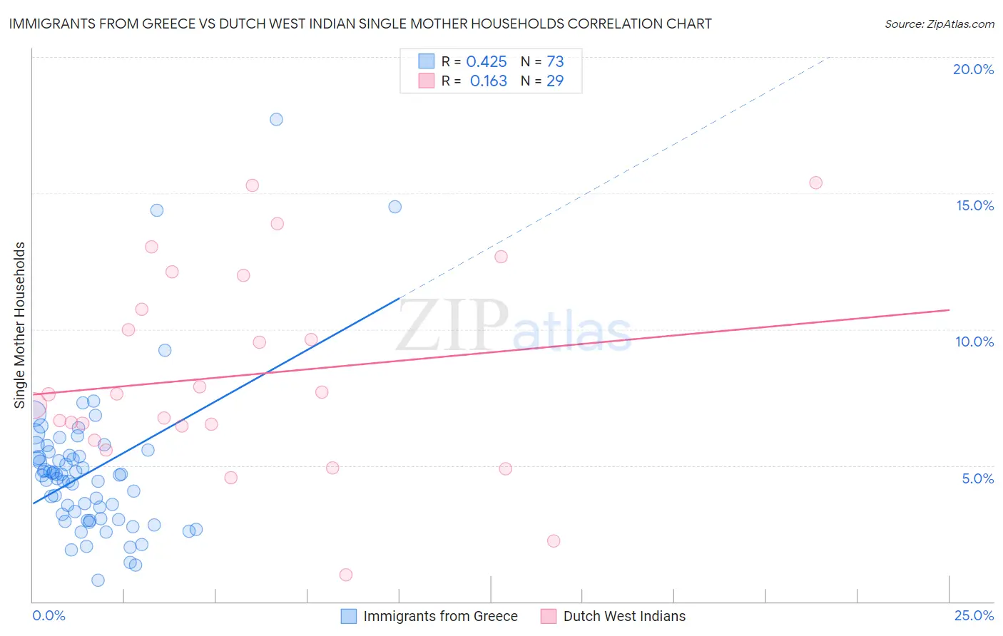 Immigrants from Greece vs Dutch West Indian Single Mother Households