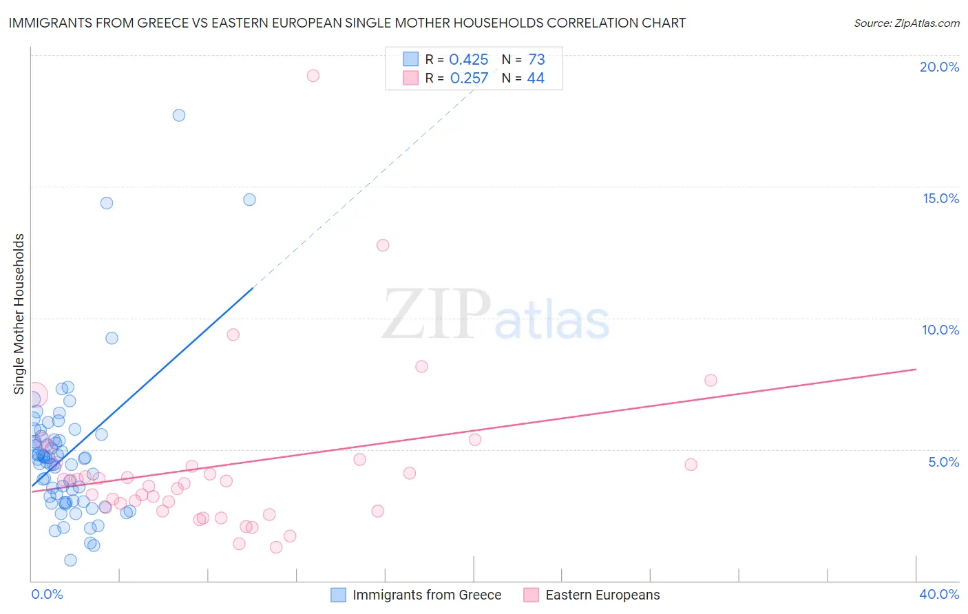 Immigrants from Greece vs Eastern European Single Mother Households