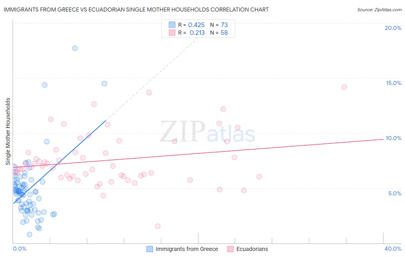 Immigrants from Greece vs Ecuadorian Single Mother Households