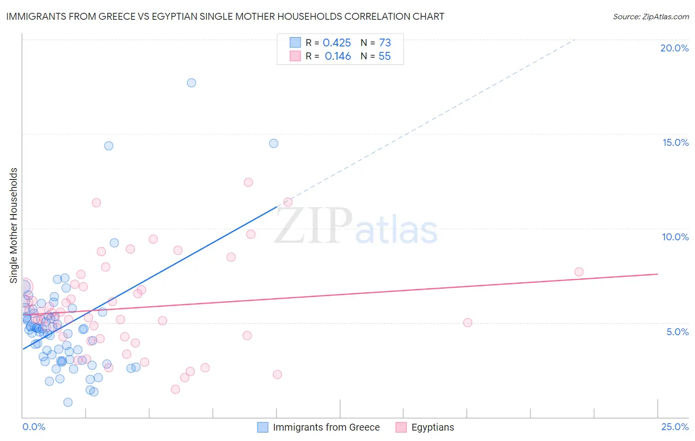 Immigrants from Greece vs Egyptian Single Mother Households