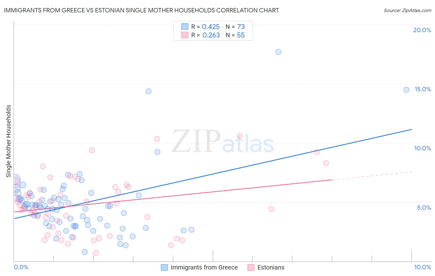 Immigrants from Greece vs Estonian Single Mother Households