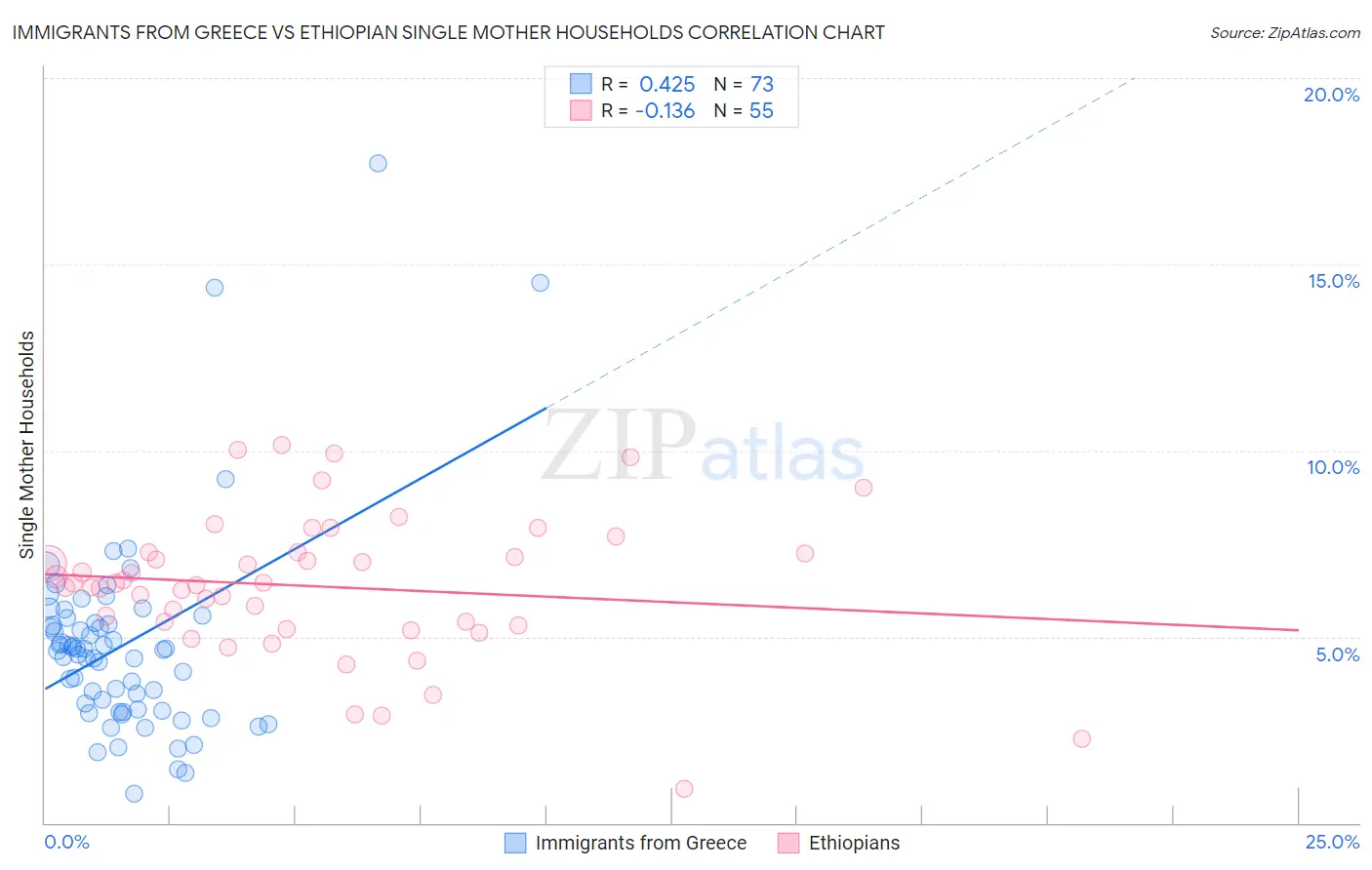 Immigrants from Greece vs Ethiopian Single Mother Households
