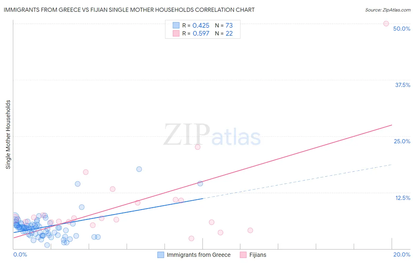 Immigrants from Greece vs Fijian Single Mother Households