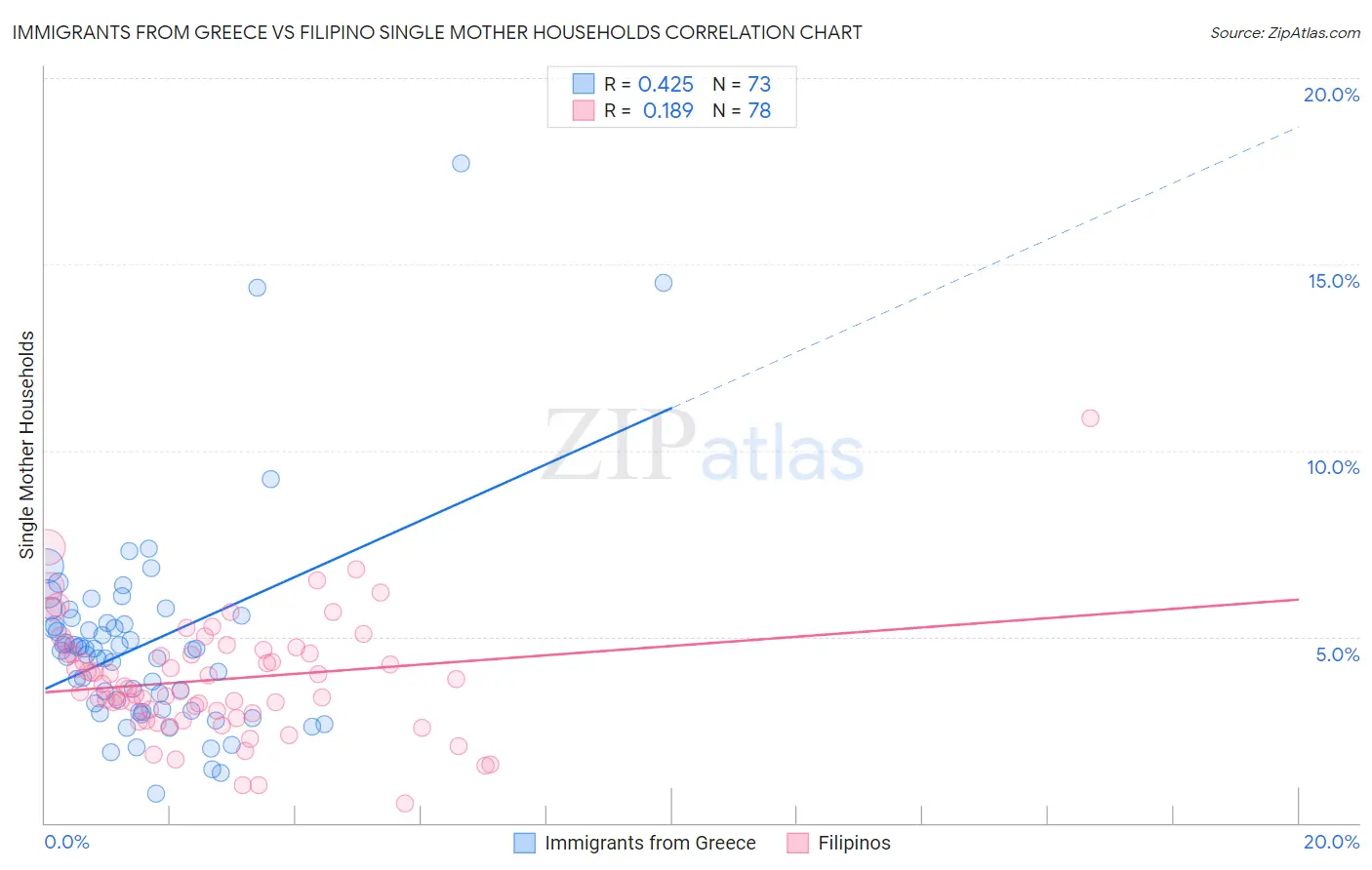 Immigrants from Greece vs Filipino Single Mother Households