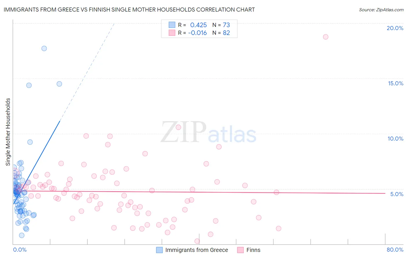 Immigrants from Greece vs Finnish Single Mother Households