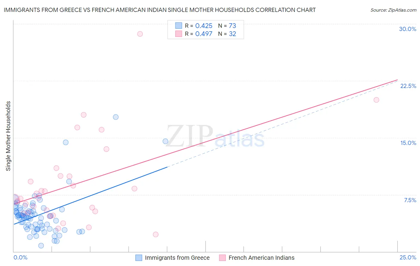 Immigrants from Greece vs French American Indian Single Mother Households