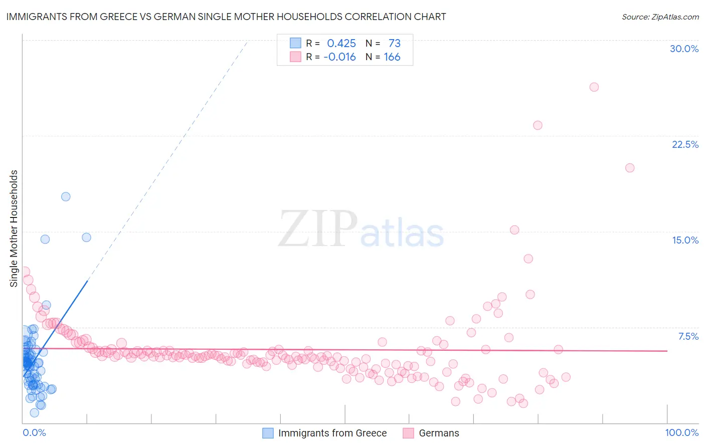 Immigrants from Greece vs German Single Mother Households