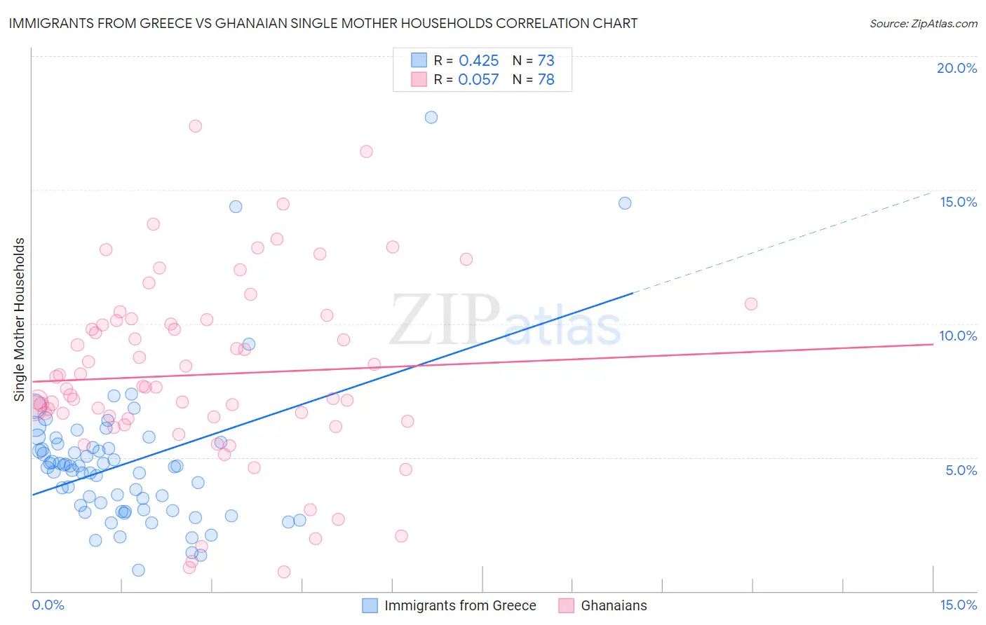 Immigrants from Greece vs Ghanaian Single Mother Households