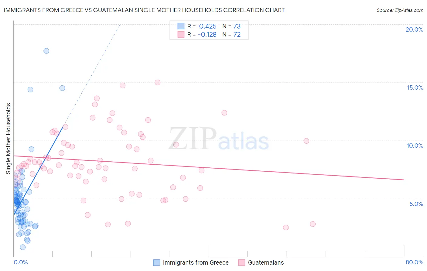 Immigrants from Greece vs Guatemalan Single Mother Households