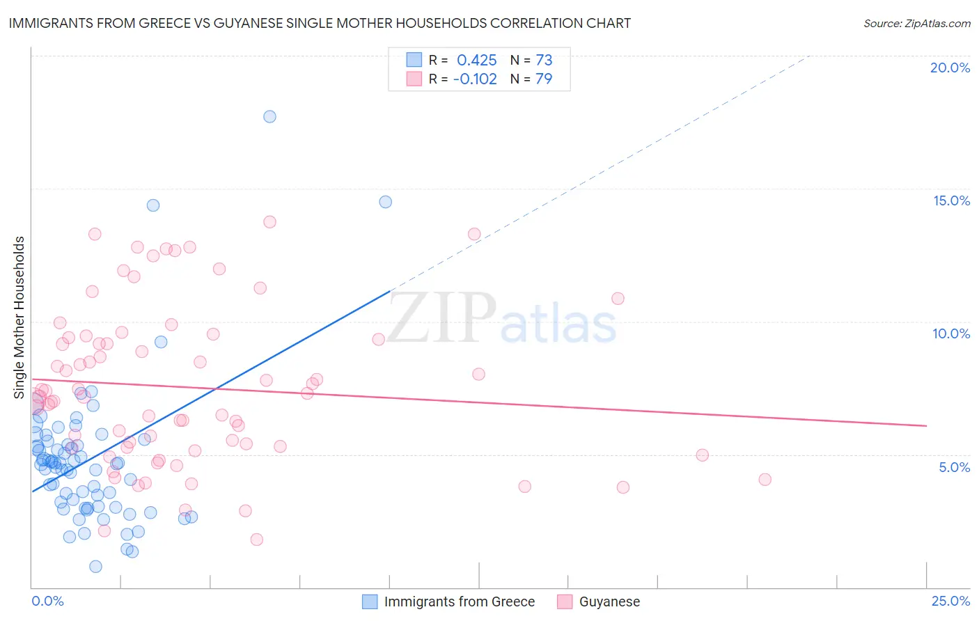 Immigrants from Greece vs Guyanese Single Mother Households