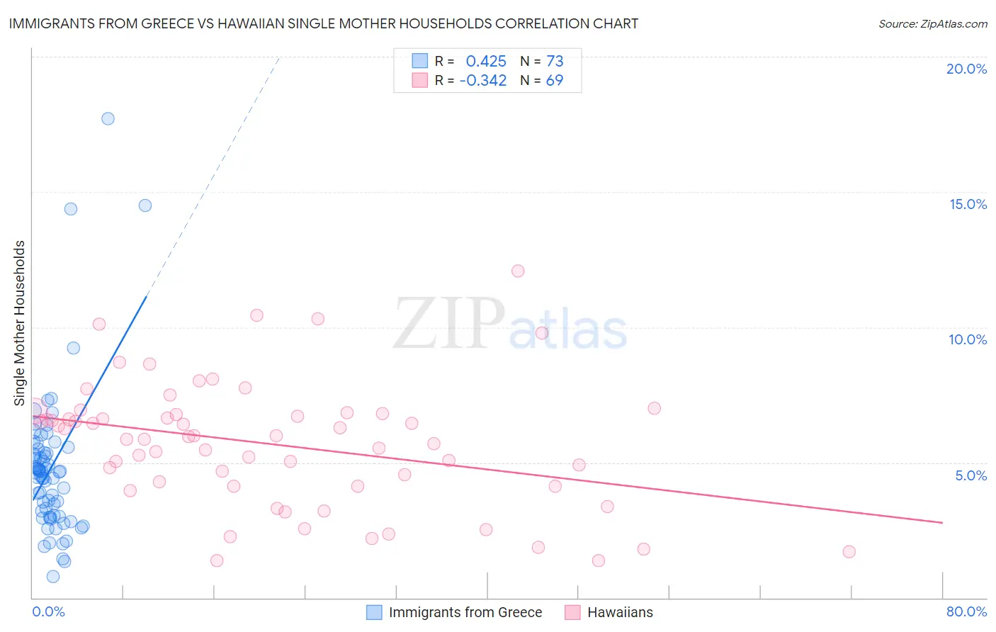 Immigrants from Greece vs Hawaiian Single Mother Households