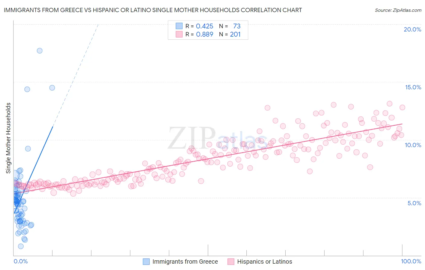 Immigrants from Greece vs Hispanic or Latino Single Mother Households